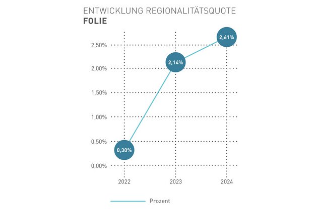 Grafik der Entwicklung der Regionalitätsquote für die Folie.