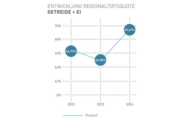 Grafik der Entwicklung der Regionalitätsquote für das Getreide und das Ei.
