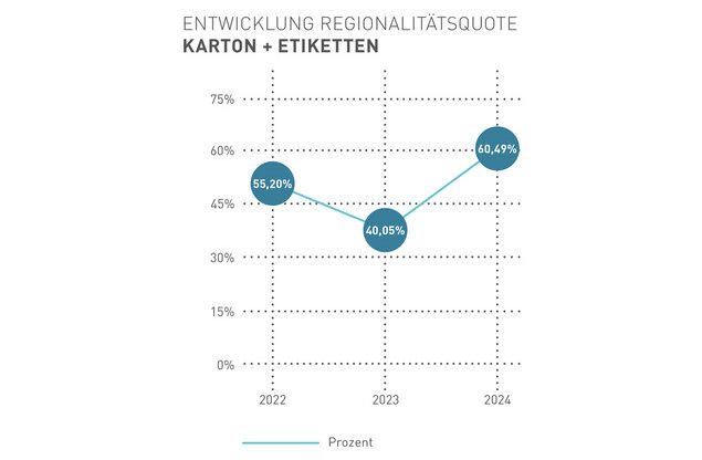 Grafik der Entwicklung der Regionalitätsquote für den Karton und die Etiketten.