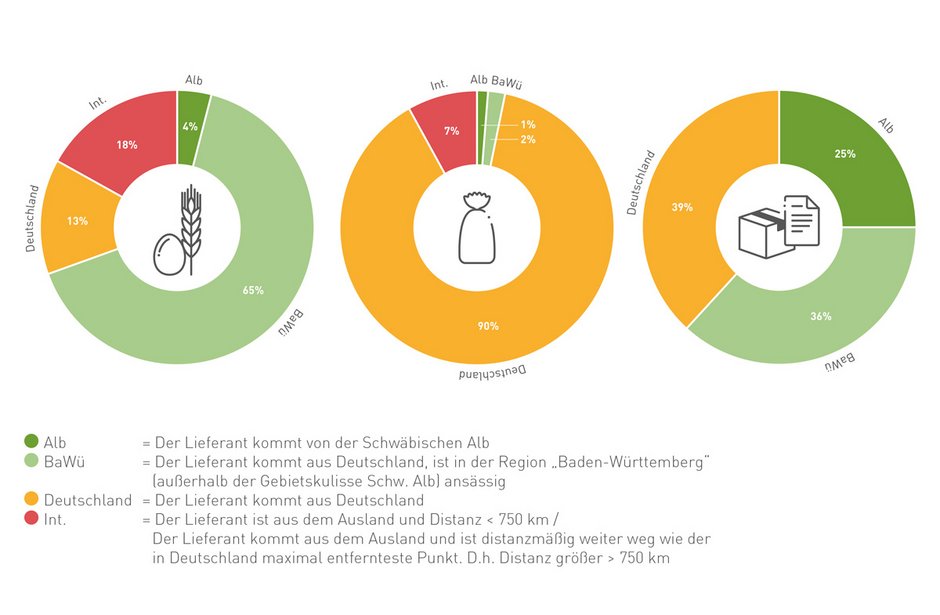 Eine Grafik der Regionalitätsquote dargestellt als Kuchendiagramme.