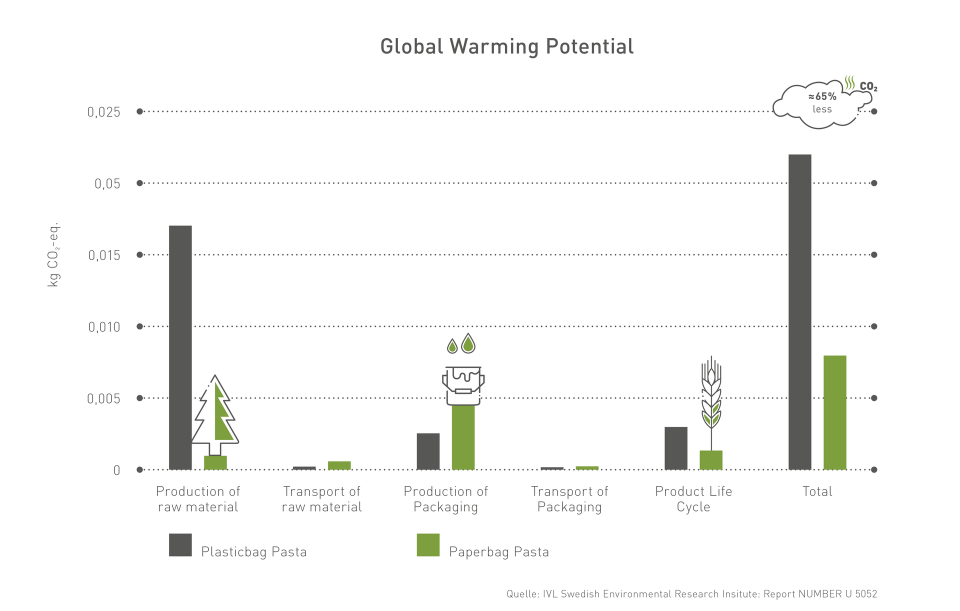 Statistic of Global warming potential